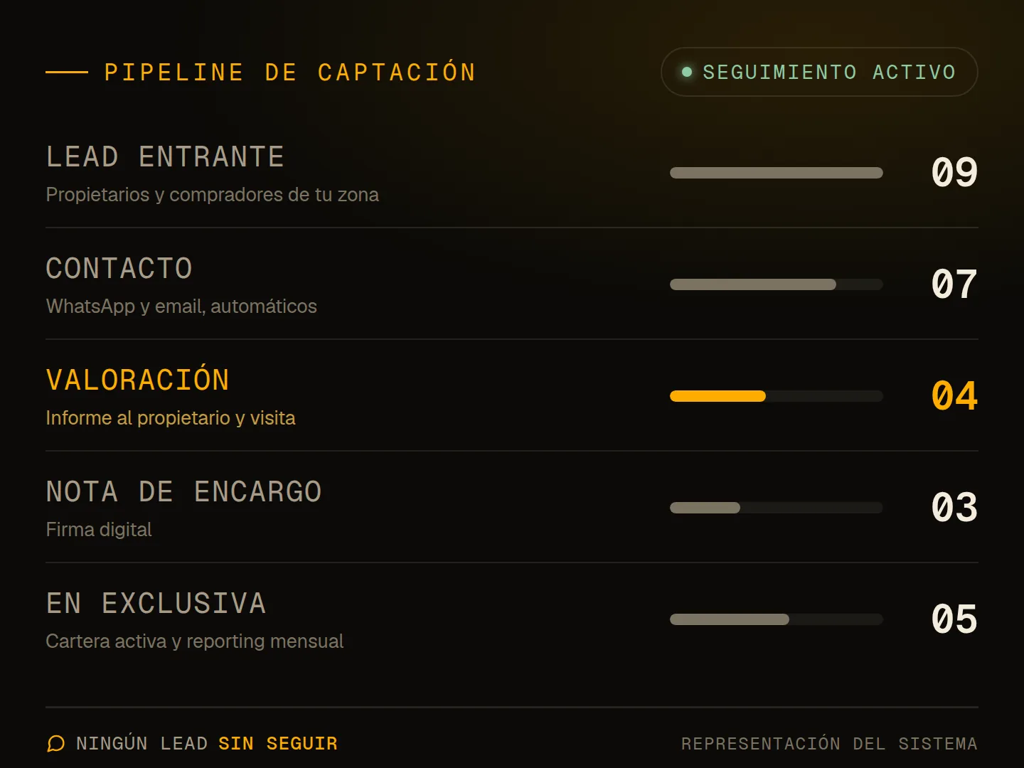 Representación del pipeline de captación: propietarios y compradores repartidos por etapas, de lead entrante a exclusiva, con la valoración como etapa activa.